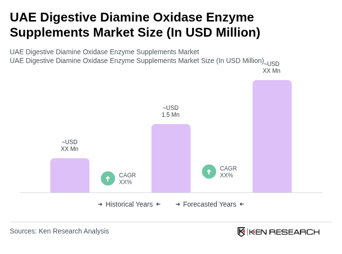 UAE Digestive Diamine Oxidase Enzyme Supplements Market Size